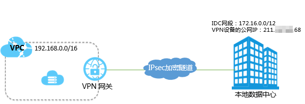企業IPsec 專線服務